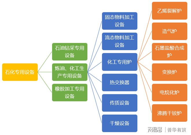 未来我国炼油化工专用设备行业三大发展趋势预测(附报告目录)