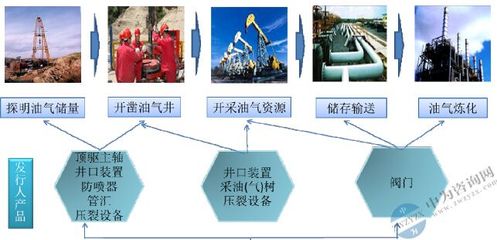 油气钻采设备 石油产业链上游的核心支撑